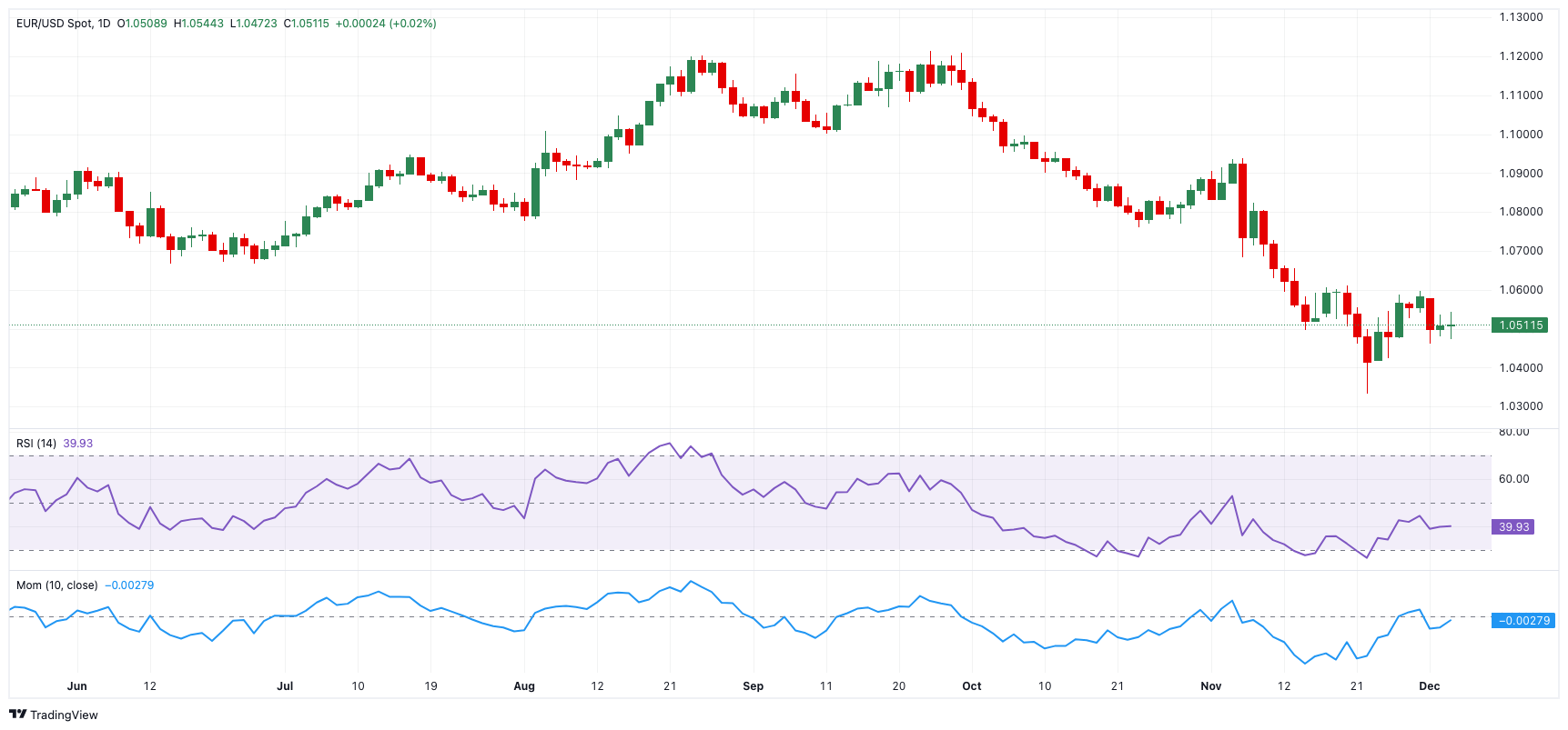 EUR/USD价格预测：上方仍受1.0600限制