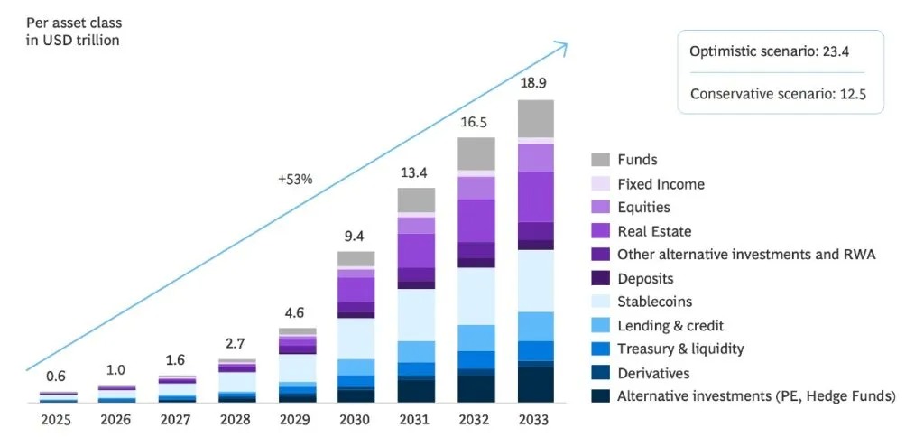 7. 市场预计到2033年将达到19万亿美元_海马财经